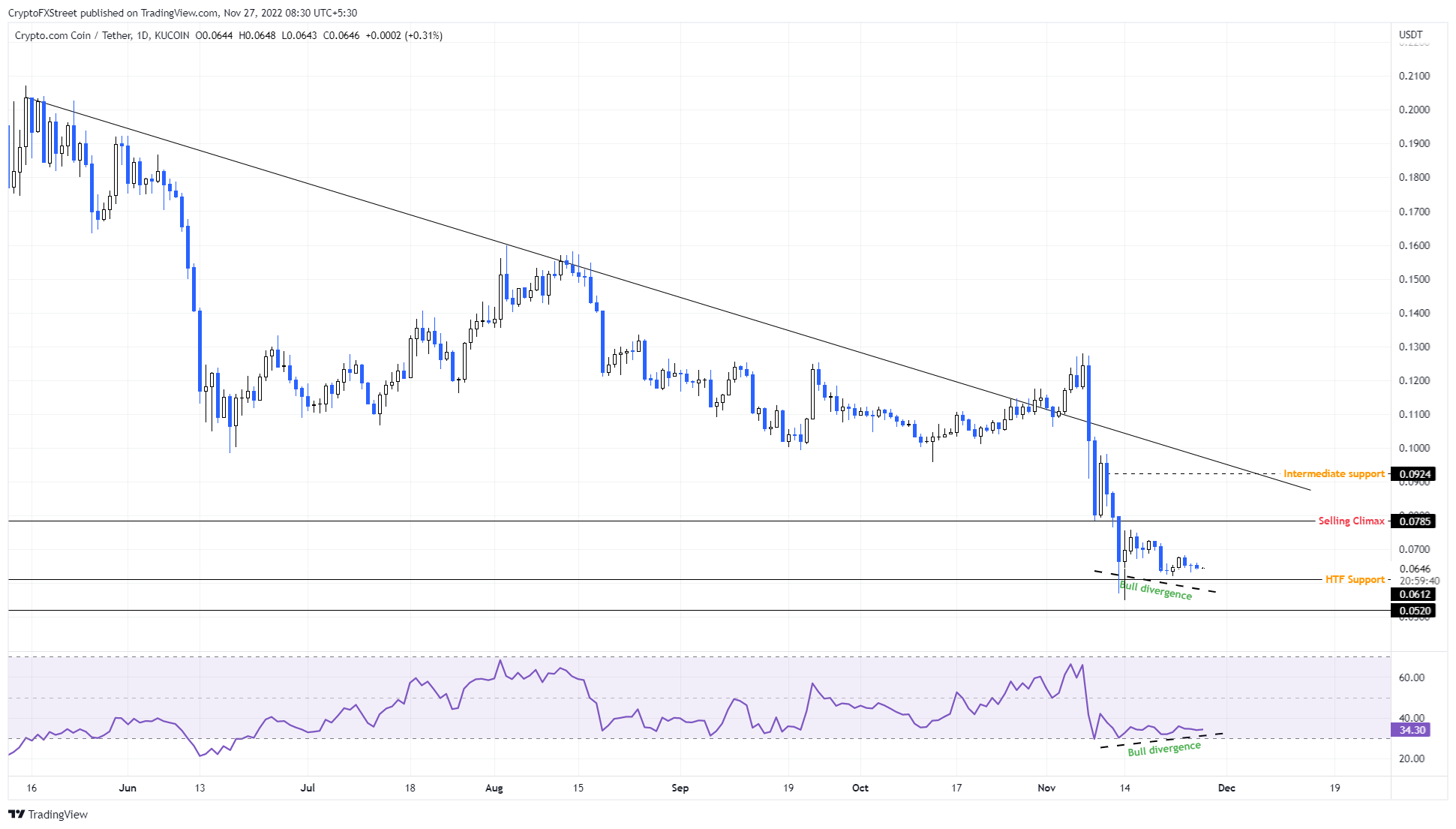 Gráfico de 1 día de CRO/USDT