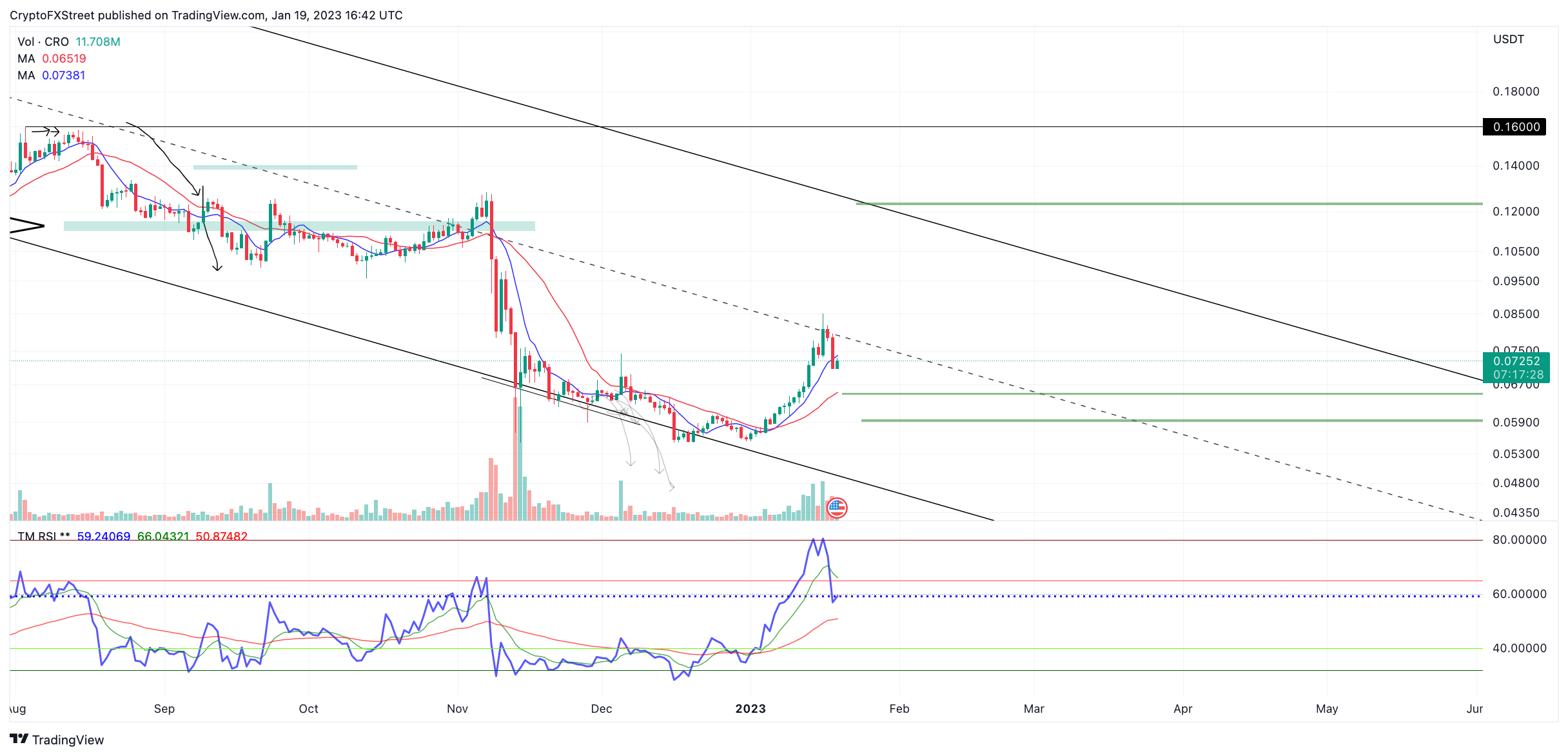 cro crypto price prediction 2023