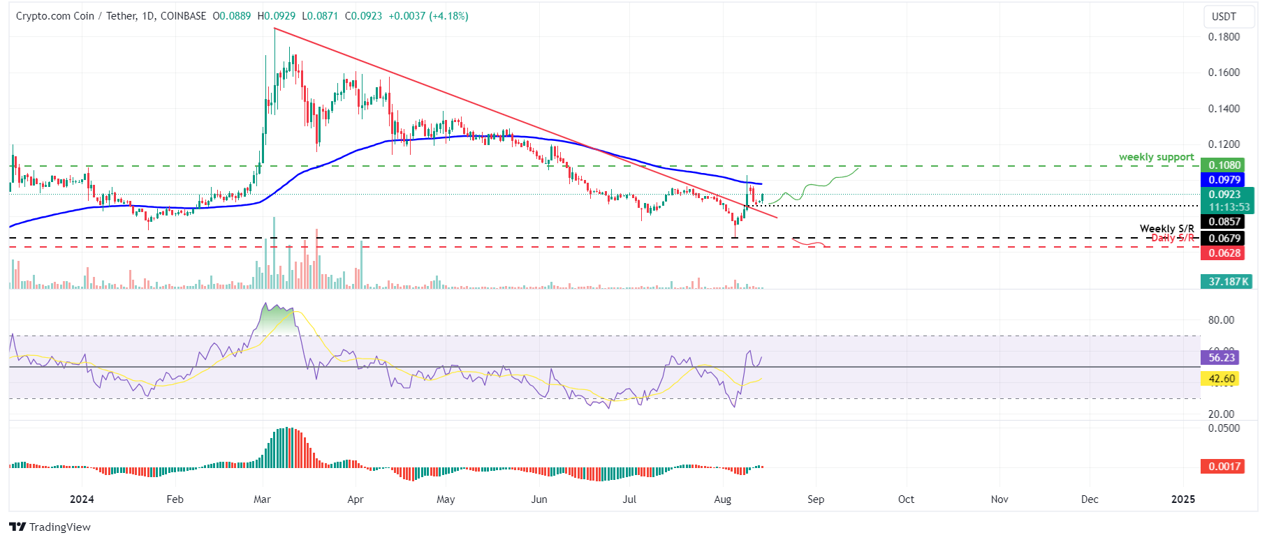 CRO/USDT daily chart