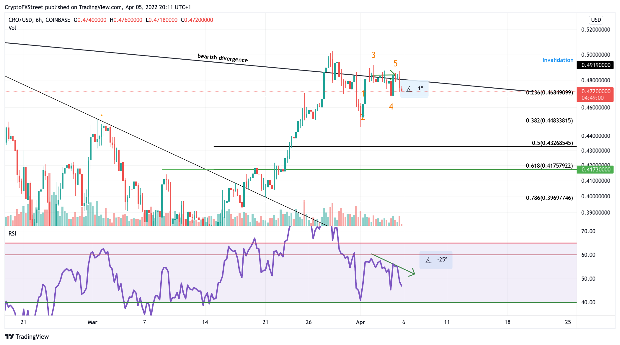 Crypto.com Price in Trouble as Ready for 12% Technicals Correcton