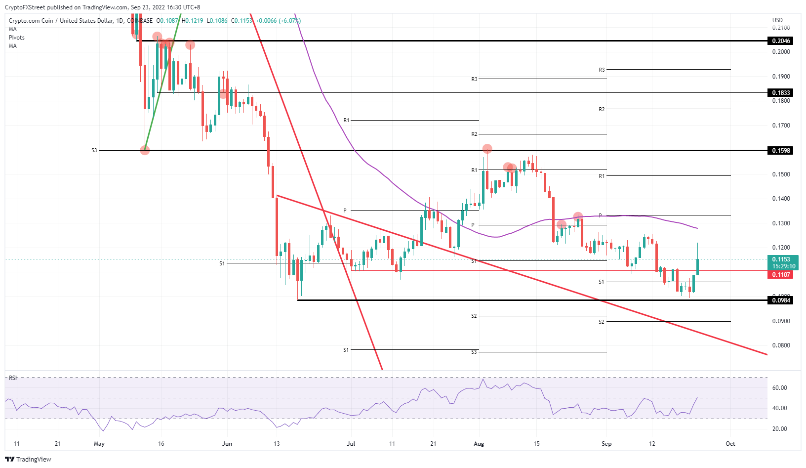 CRO/USD Daily chart