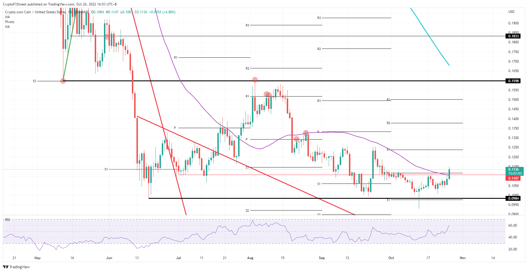 CRO/USD Daily chart