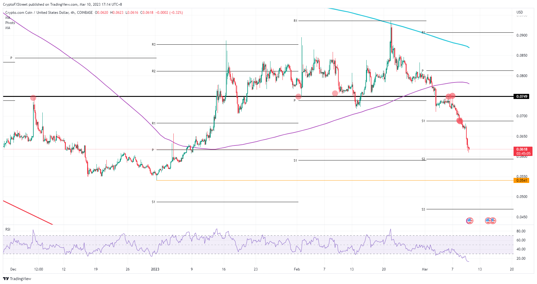 CRO/USD  4H-chart    