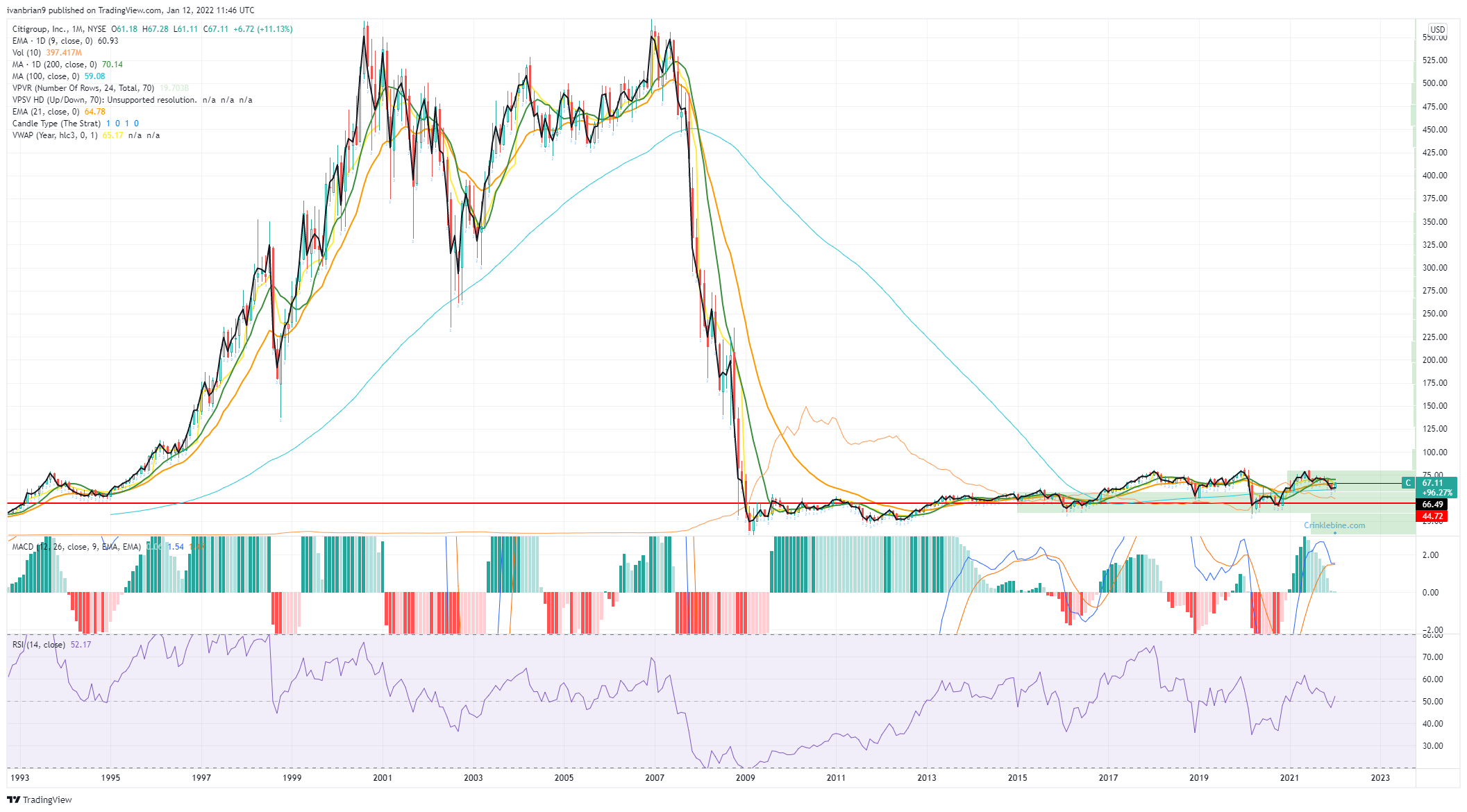 Citigroup (C) Stock Price and Forecast Citi results to start sector boom