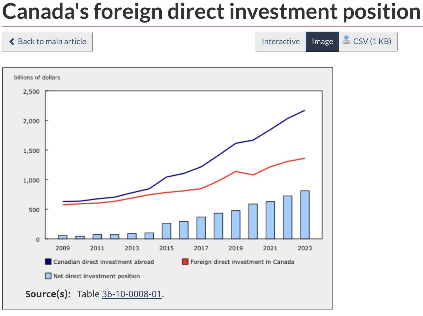 Nguồn: Thống kê Canada