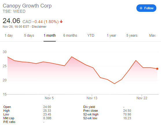 Canopy Growth Corp Stock Chart