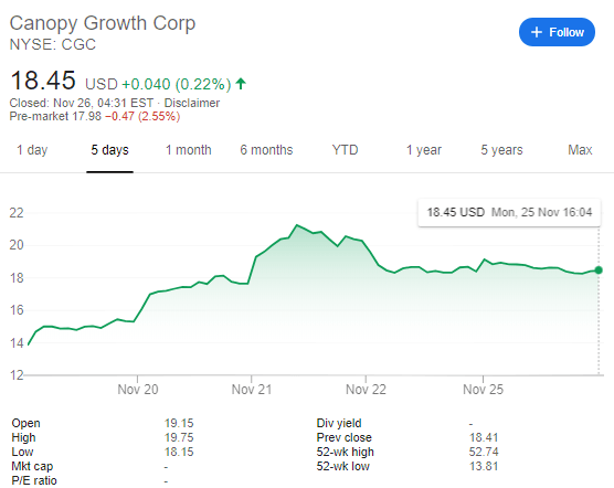 Canopy Stock Price November 26 CGC