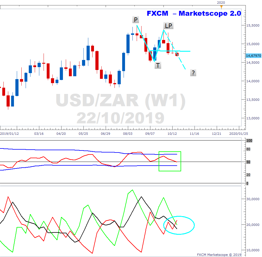 Usd Zar Forex Chart