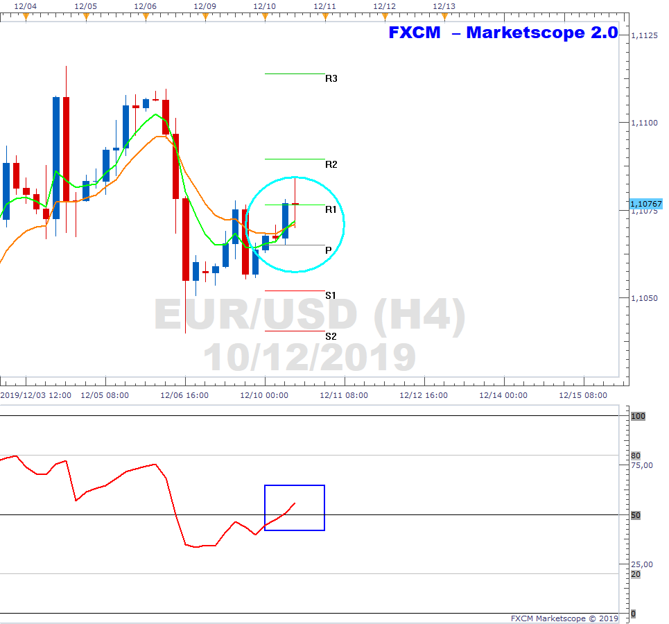 Eur Usd Investing Chart