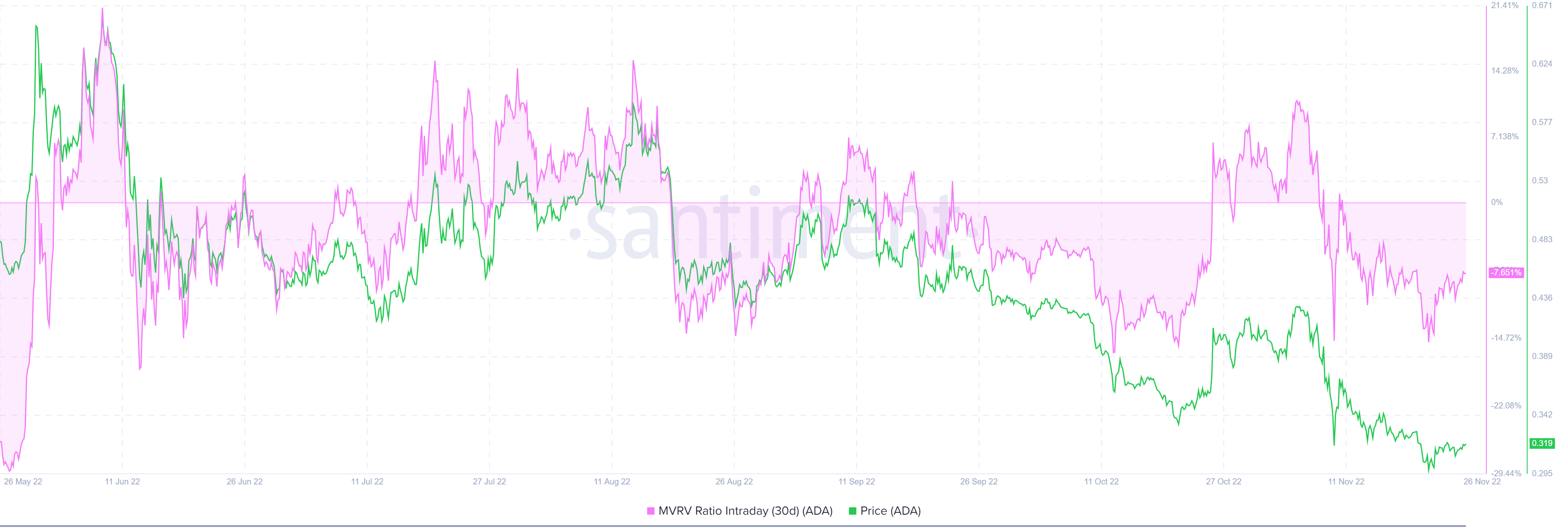 ADA 30-day MVRV indicator