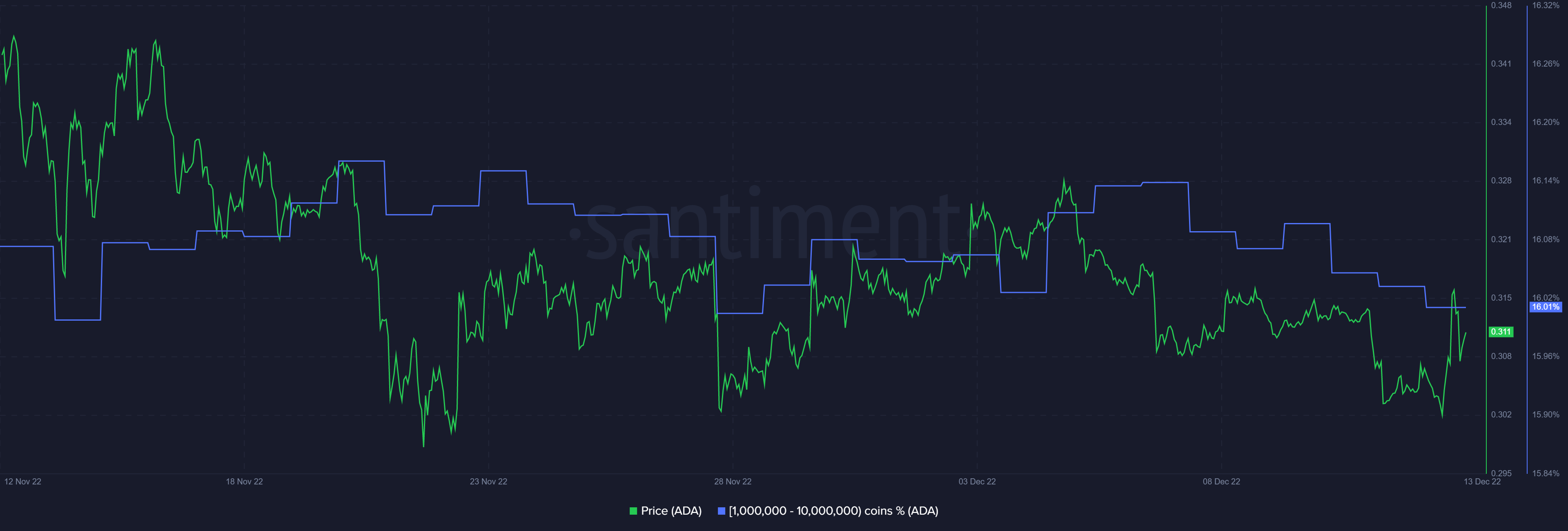 Cardano Supply Distribution