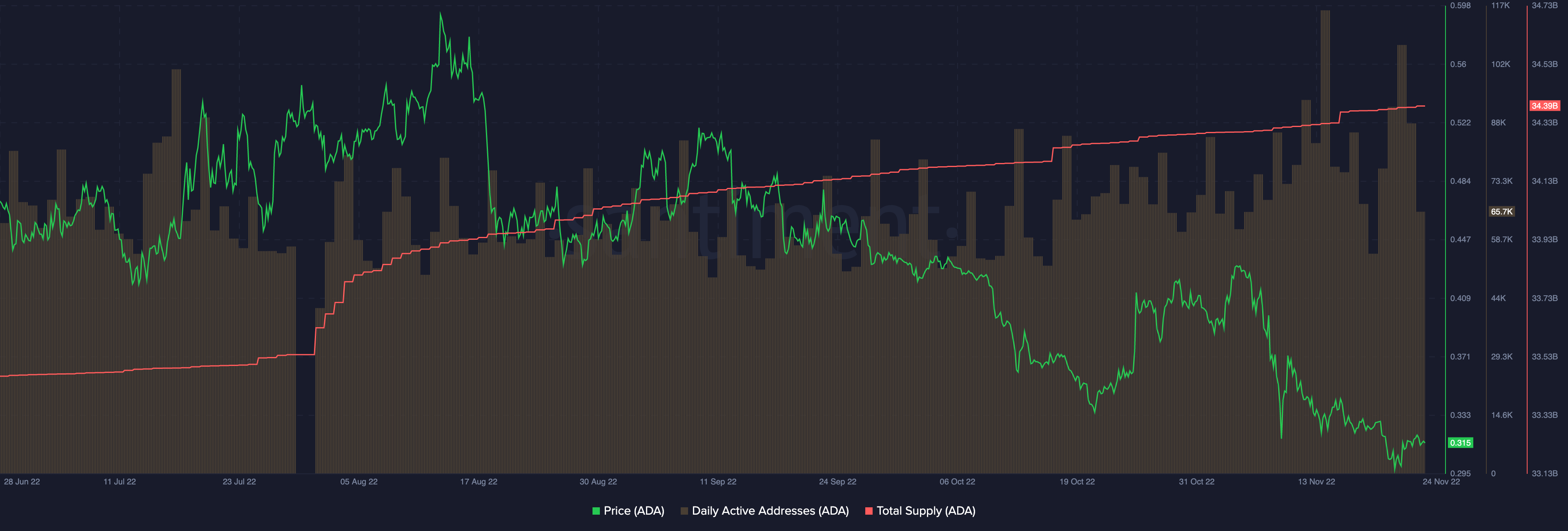 tm.ada.onchain11/24/22