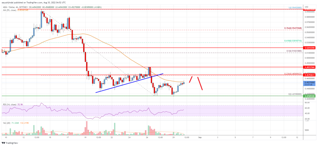 ADA-USD price chart