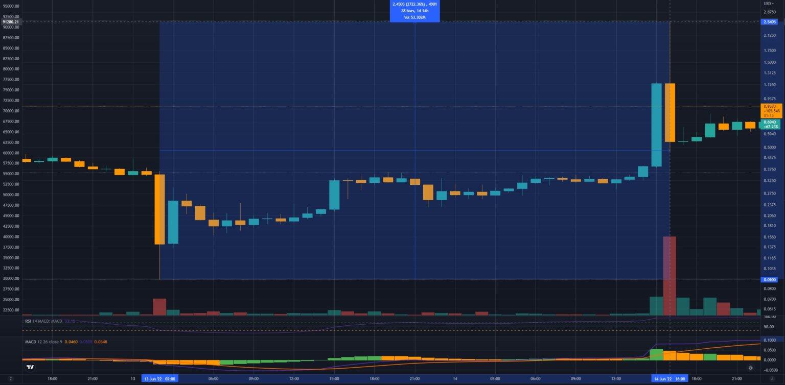 CEL short squeeze according to Plan C