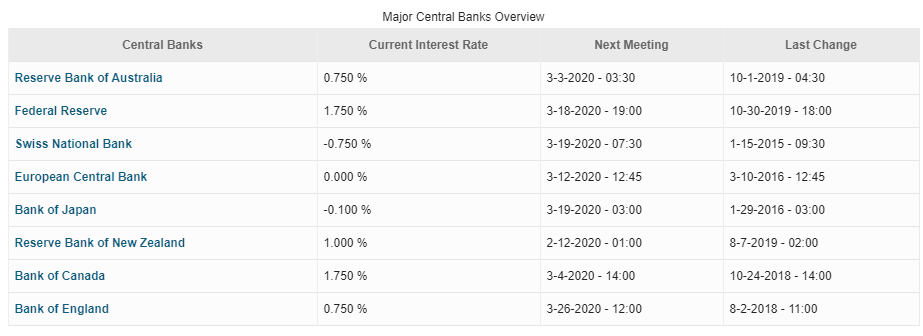 Central banks major interest rates February 2020