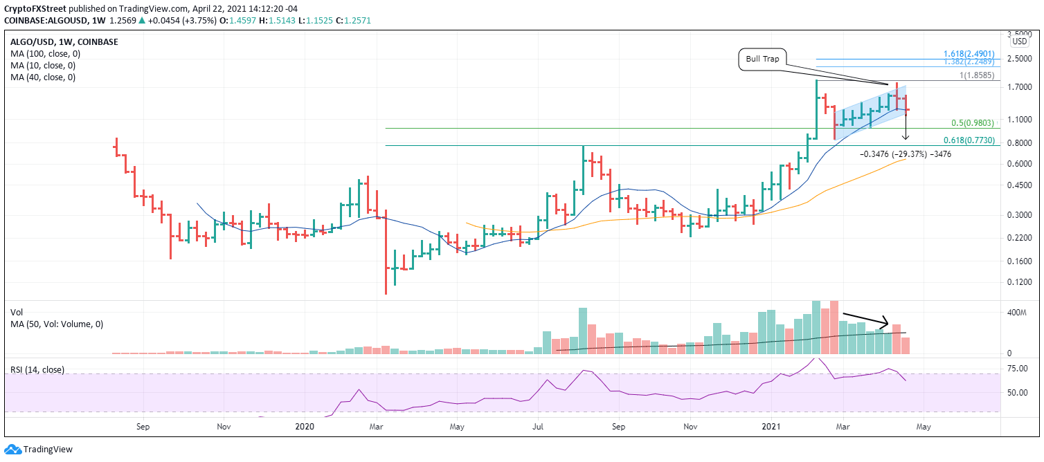 ALGO/USD weekly chart