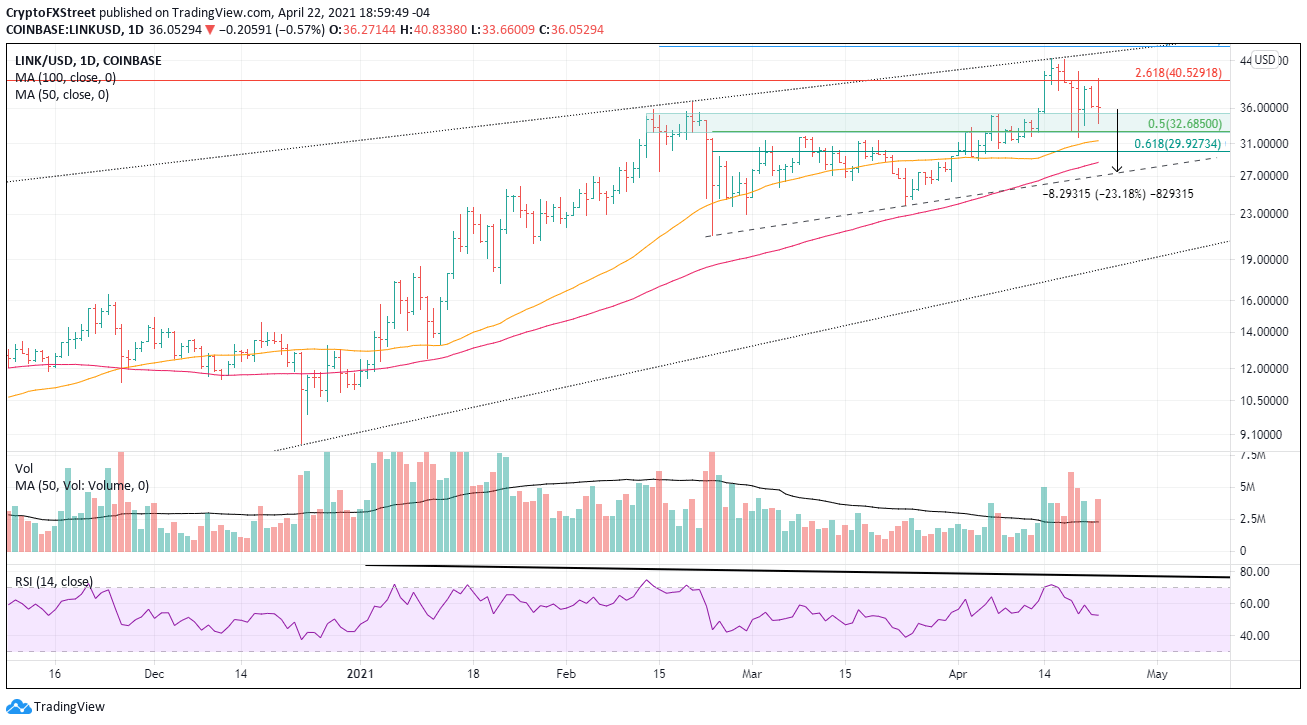 LINK/USD daily chart