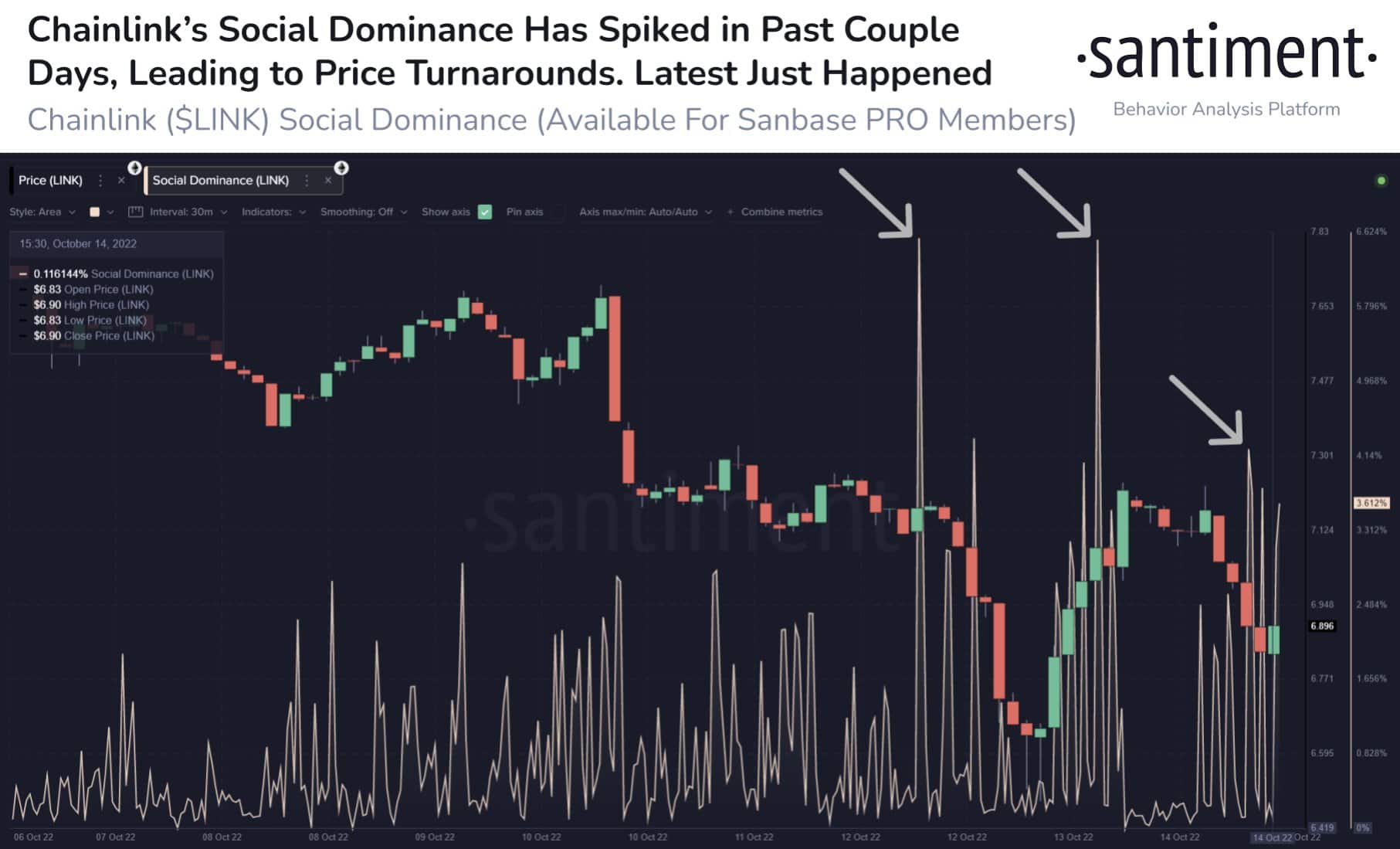 Chainlink's societal  dominance