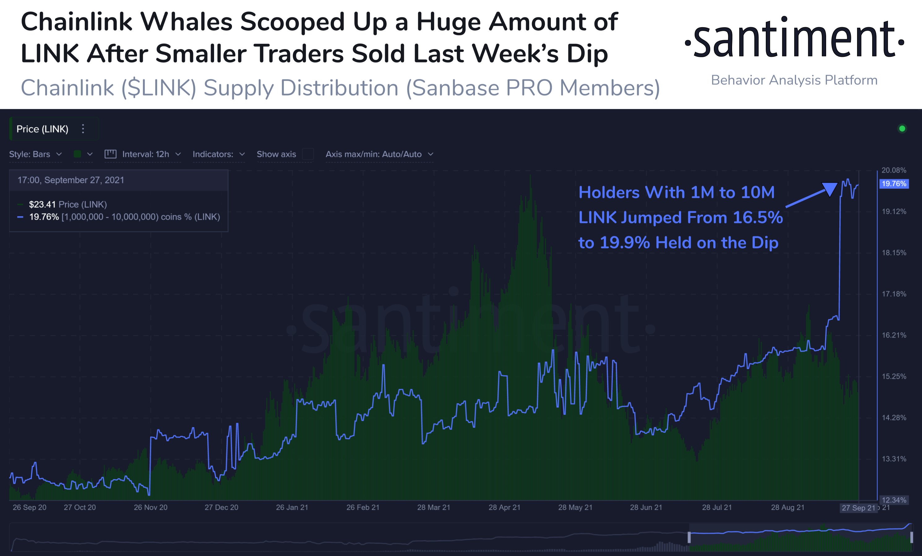 Chainlink Supply Distribution