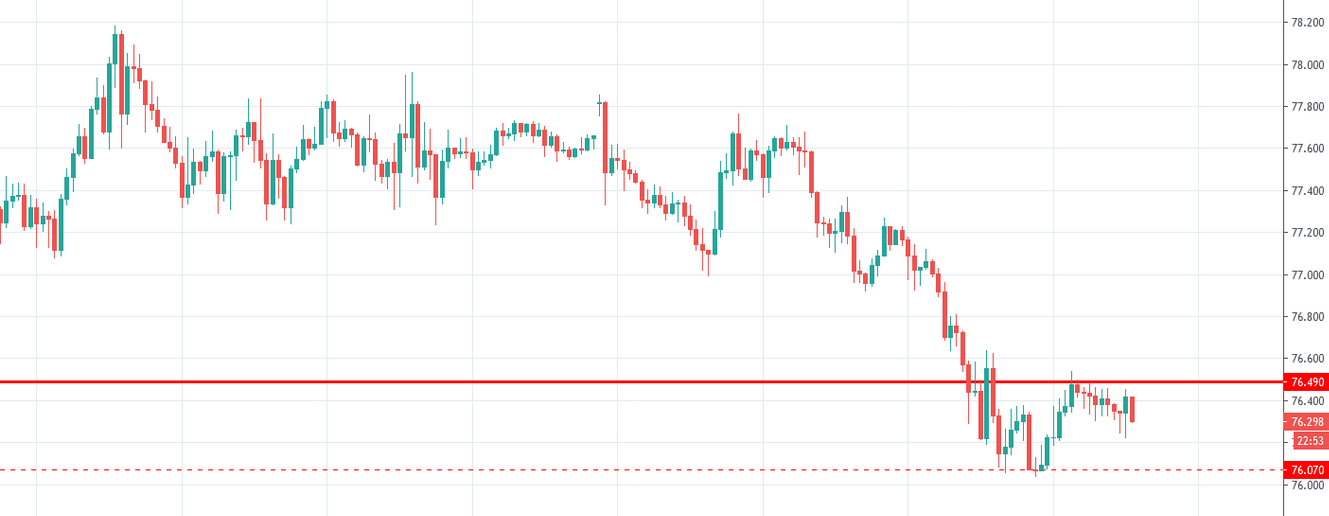 Cad Jpy Sellers To Wait For A Breakout