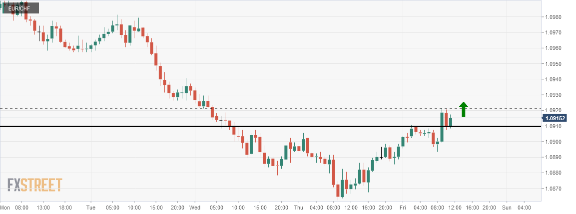 Forex Live Chart Eur Chf