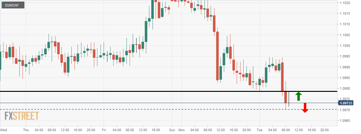 Eur Chf Chart Live