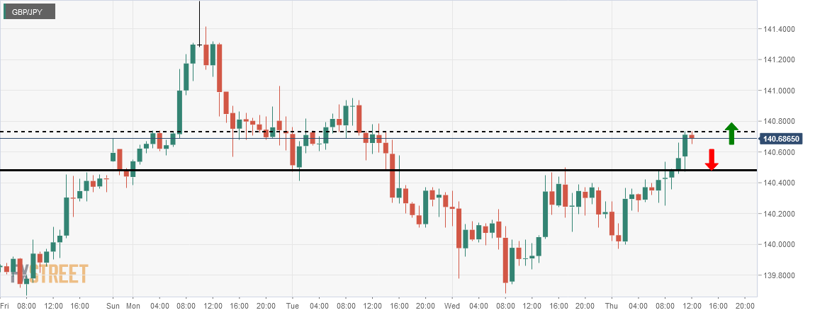 Gbpjpy Chart