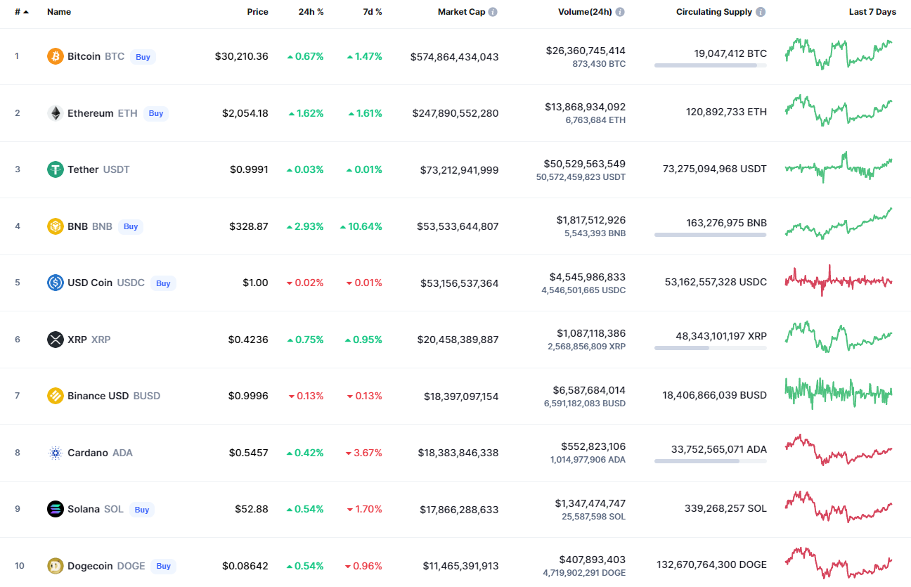 本周能否看涨比特币 (BTC)？