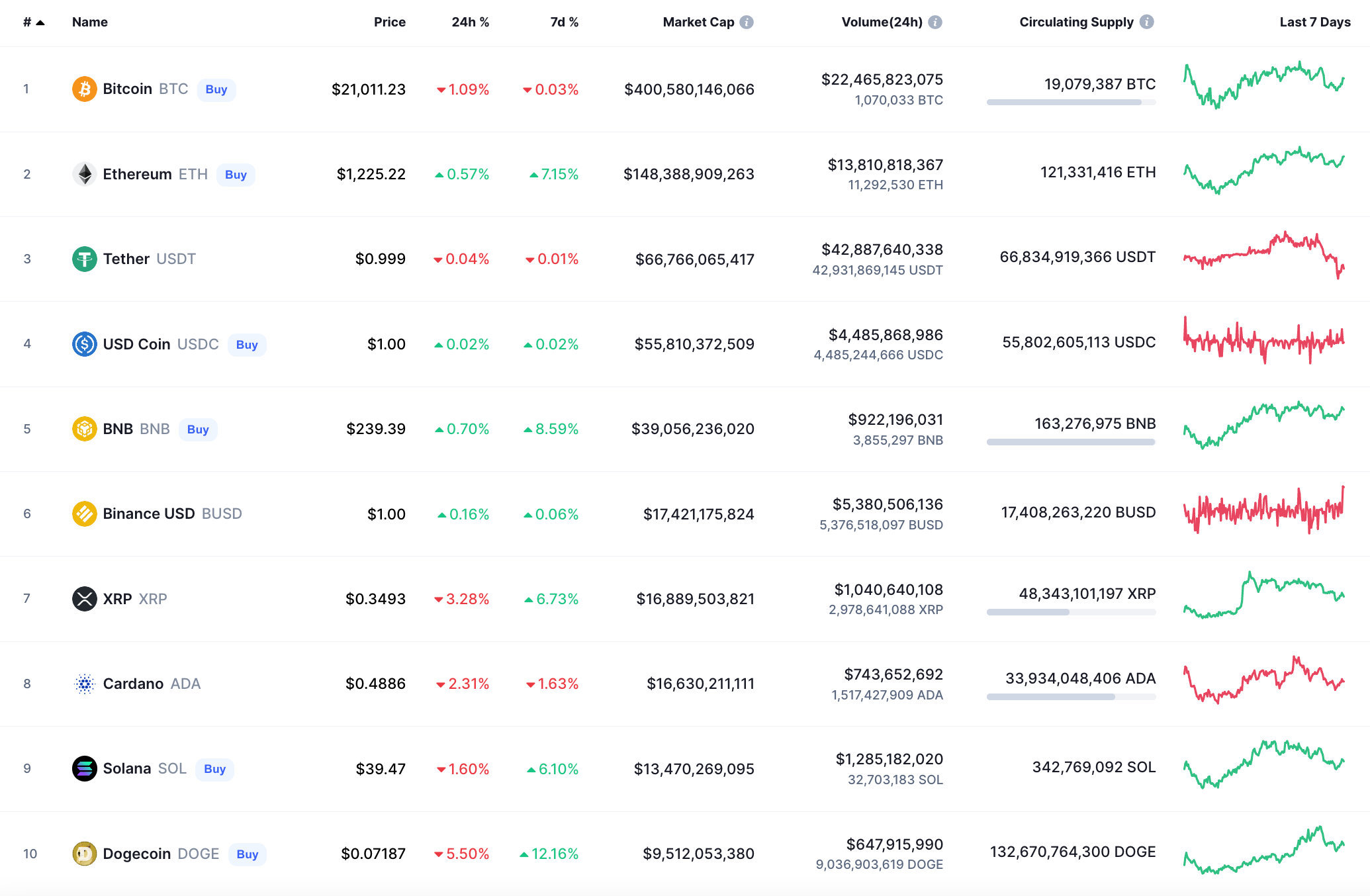 Which altcoins can stay stronger than Bitcoin (BTC)?