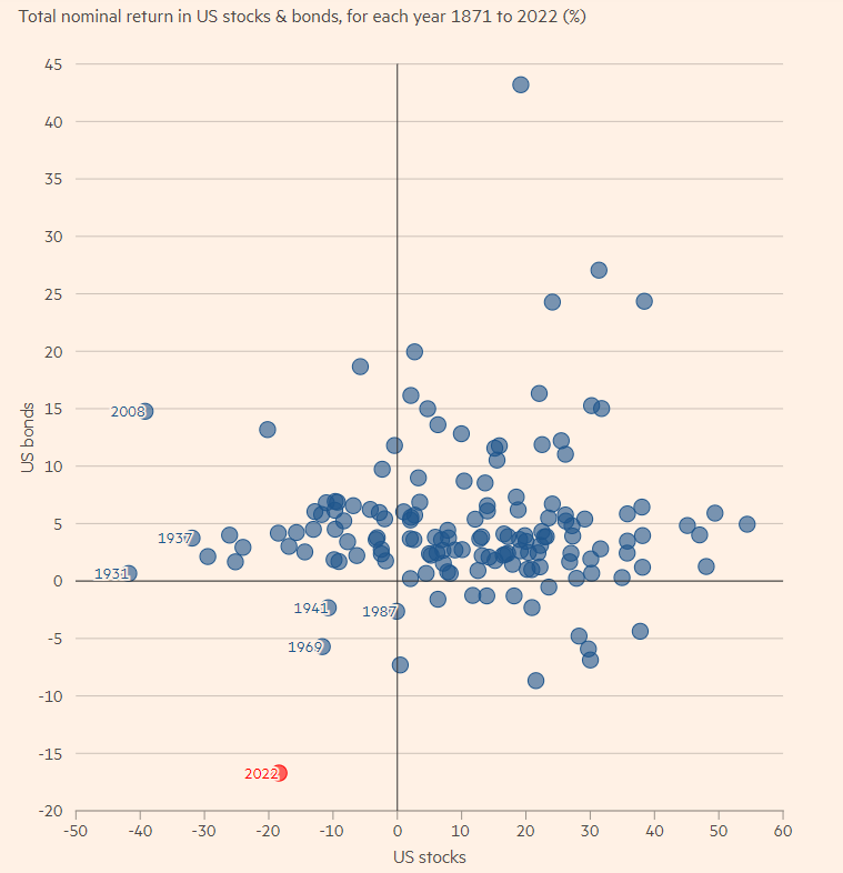 'Everything bubble' bursts Worst year for US stocks and bonds since 1932