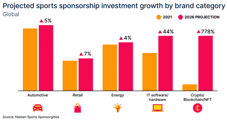 FTX Spent Big on Sports Sponsorships. What Happens Now? - The New York Times