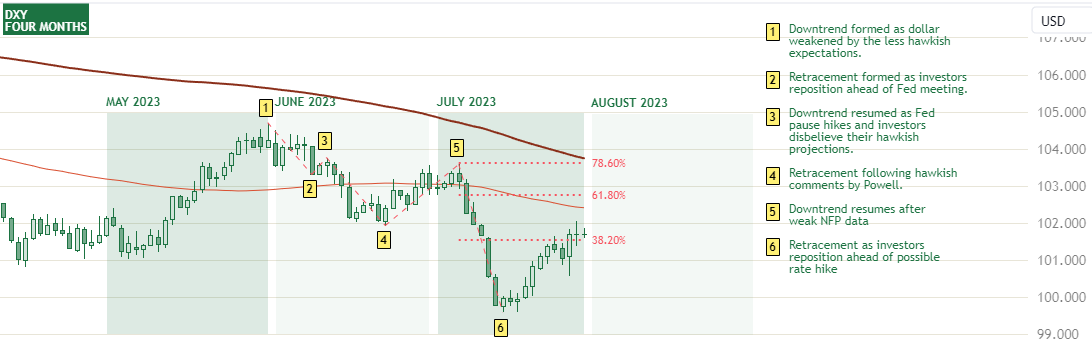 DXY