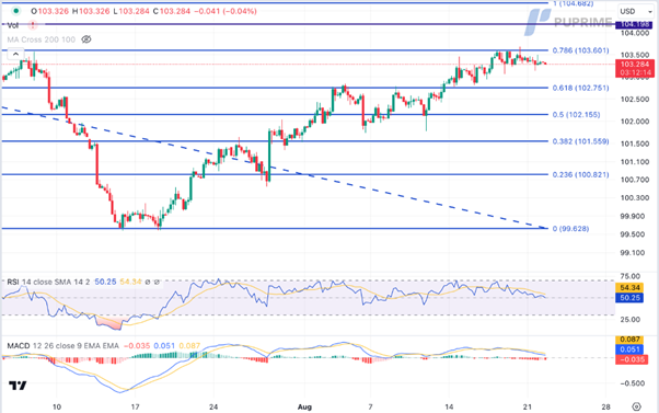 GBP/USD Reversal Potential: Targeting 1.2870