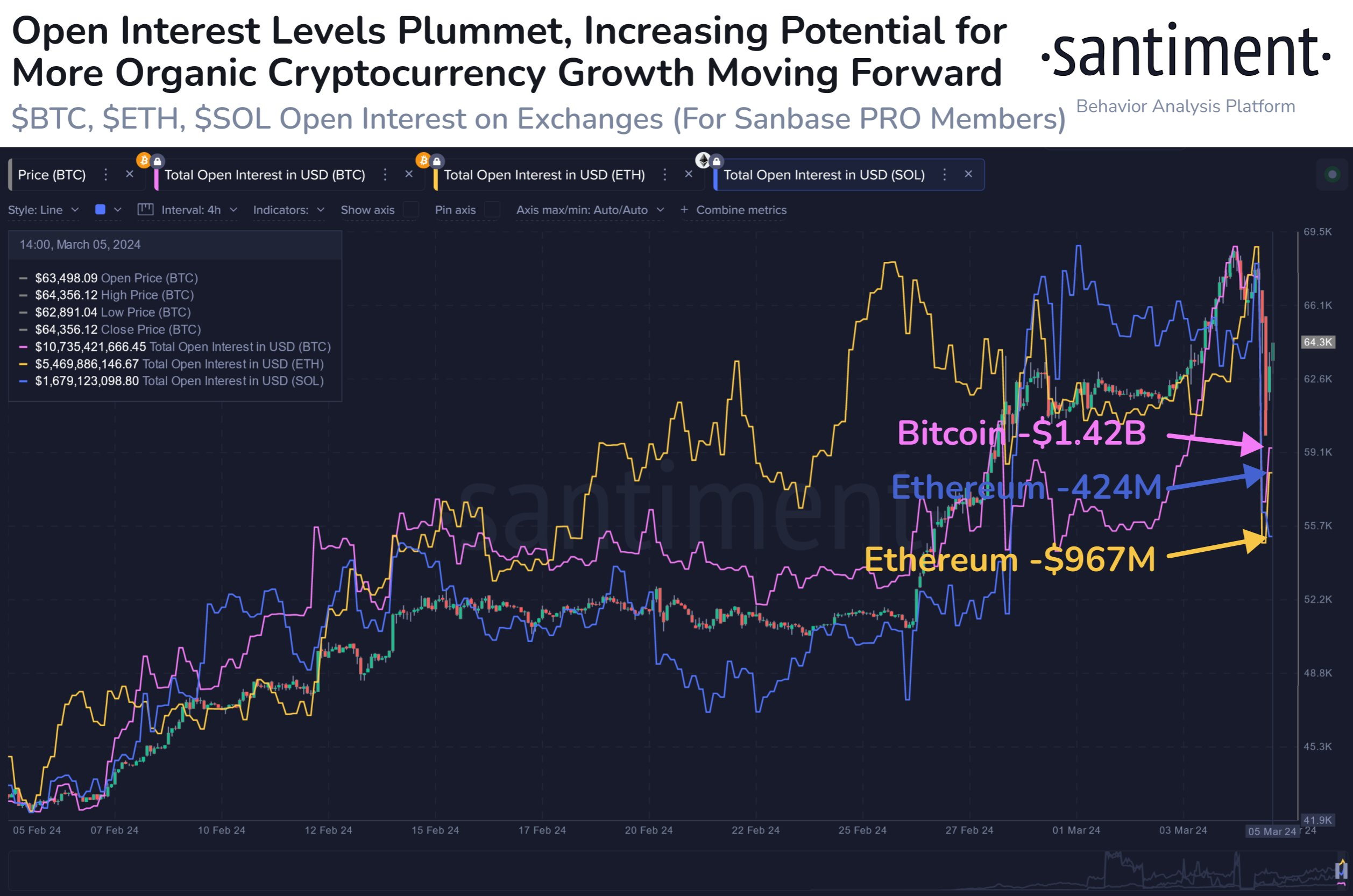 Đồ thịLãi suất mở giảm mạnh khi giá Bitcoin giảm. Nguồn: Santiment