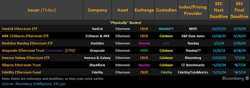 Các ứng dụng ETH ETF. Nguồn: Bloomberg