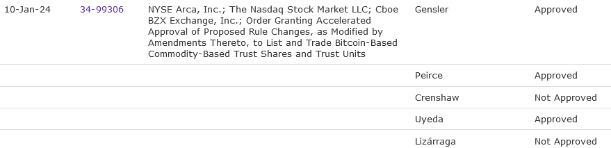 Ủy ban SEC cuối cùng bỏ phiếu cho Bitcoin ETF giao ngay. Nguồn: SEC