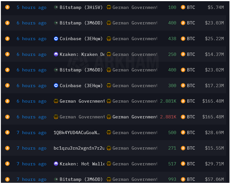 Coinbase, Bitstamp và Kraken chuyển tiền trở lại ví của chính phủ Đức vào ngày 11 tháng 7. Nguồn: Arkham
