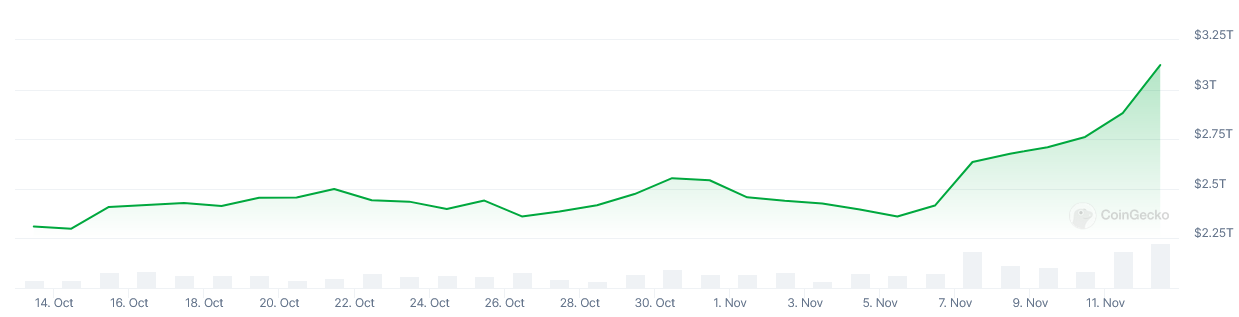 Thay đổi vốn hóa thị trường tiền điện tử trong tháng qua. Nguồn: CoinGecko