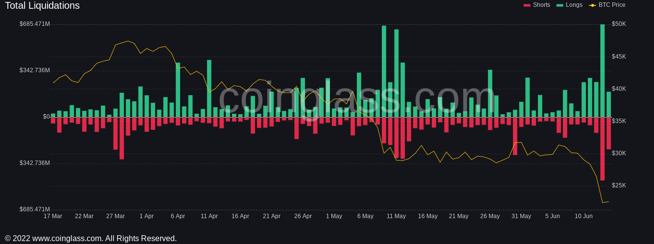 BTC由于“致命”蜡烛清算 12 亿美元，价格暴跌至 20.8 万美元