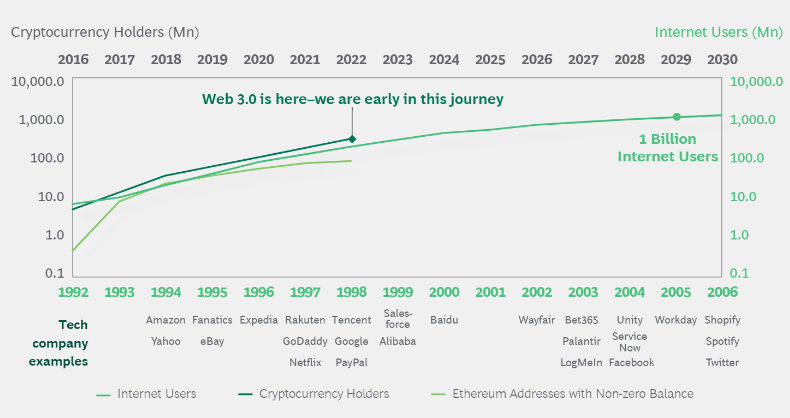 Crypto to reach 2030 年将达到 10 亿用户