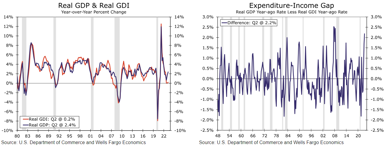 Exploring the widening gap between GDP and GDI