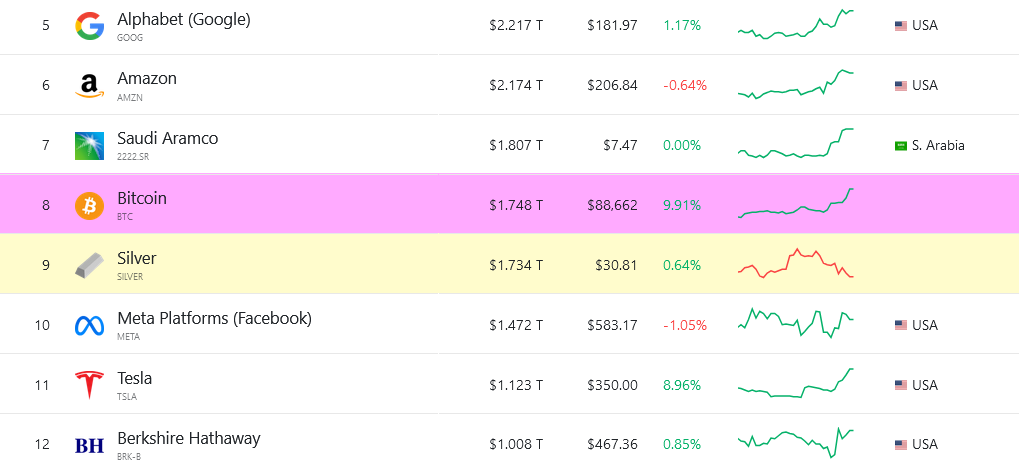 Tài sản lớn thứ 5 đến thứ 12 theo vốn hóa thị trường. Nguồn: Companies Market Cap