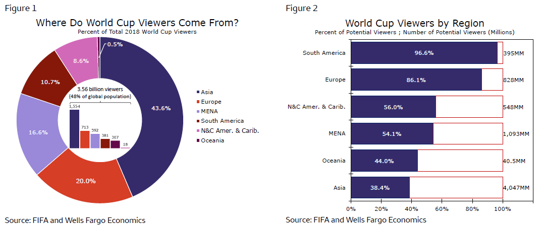 Will the World Cup bring an economic win to Qatar? - FocusEconomics