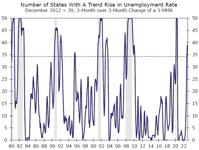 Can State Unemployment Rates Predict A National Downturn   Chart2 638103281053345904 