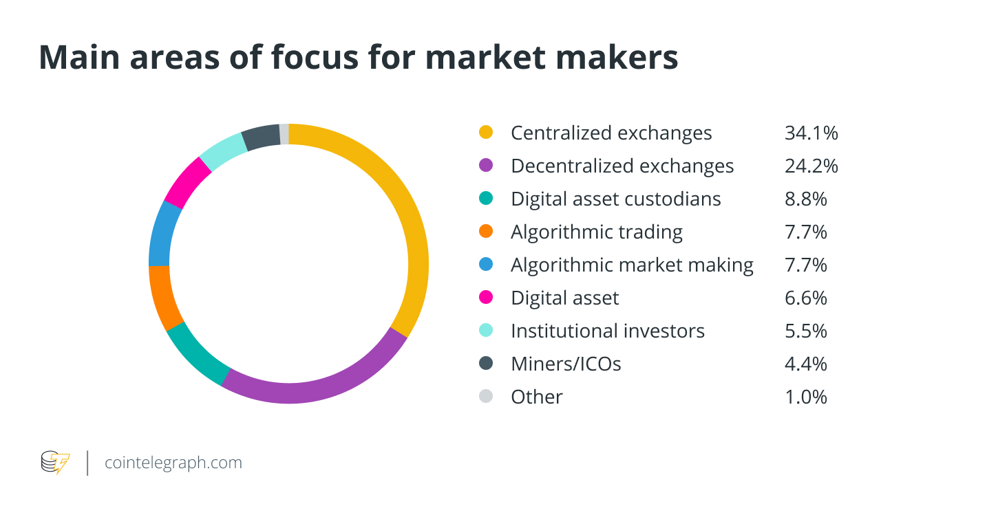 Crypto market makers. Dissipation rate.