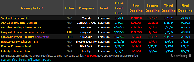 Thời hạn nộp đơn đăng ký Ether ETF trước SEC. Nguồn: James Seyffart