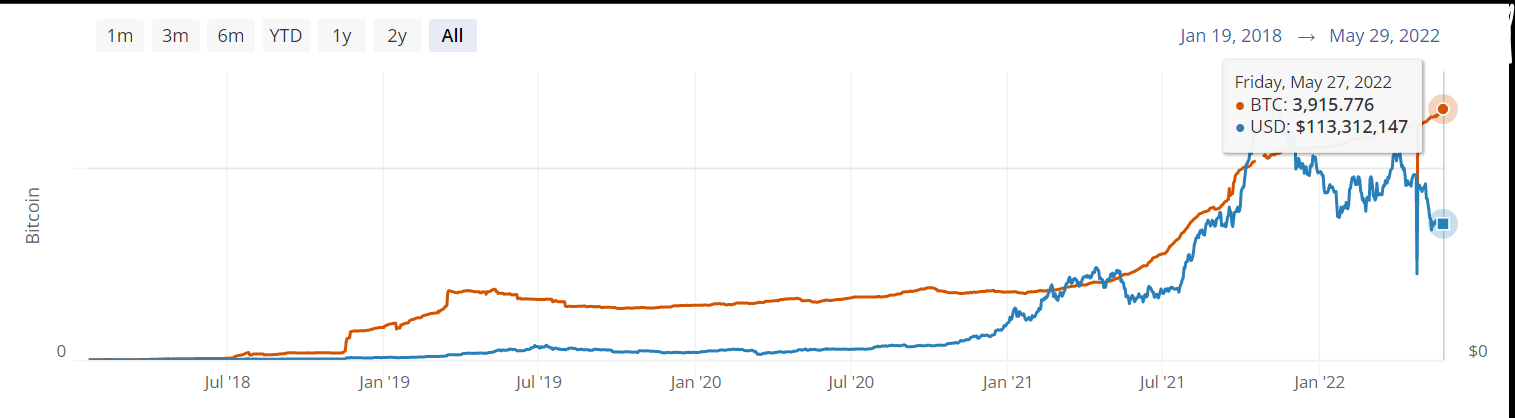 比特币闪电网络容量突破 3900 BTC，标志着一个新的 ATH