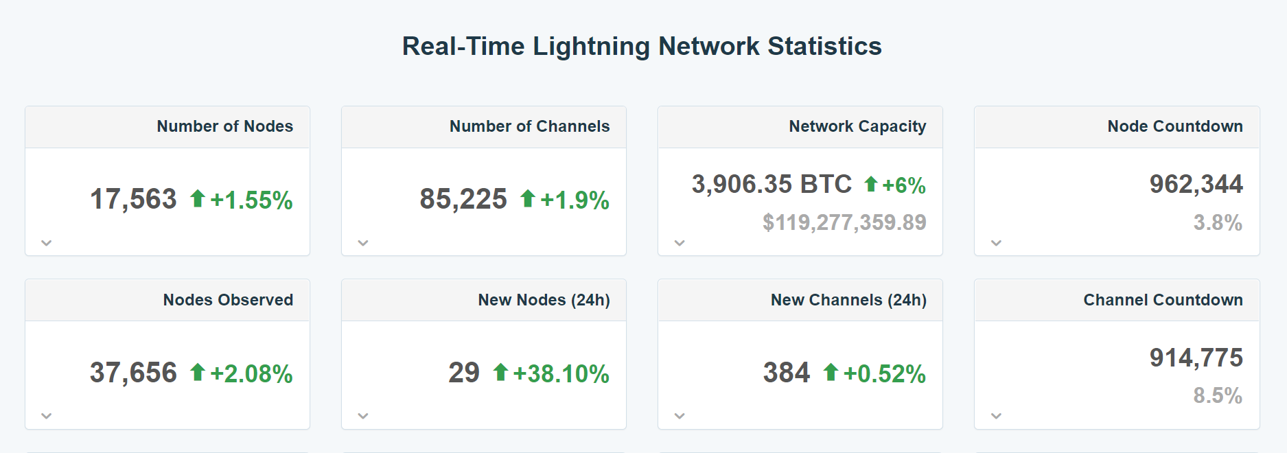 比特币闪电网络容量超过 3900 BTC，标志着新的 ATH