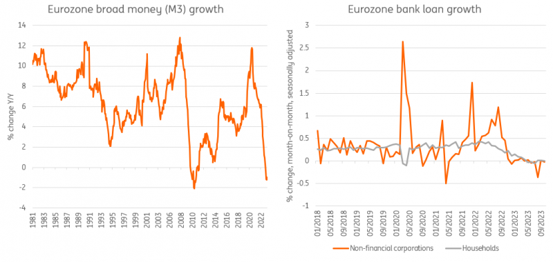 Đồ thịNguồn: ECB, Nghiên cứu ING