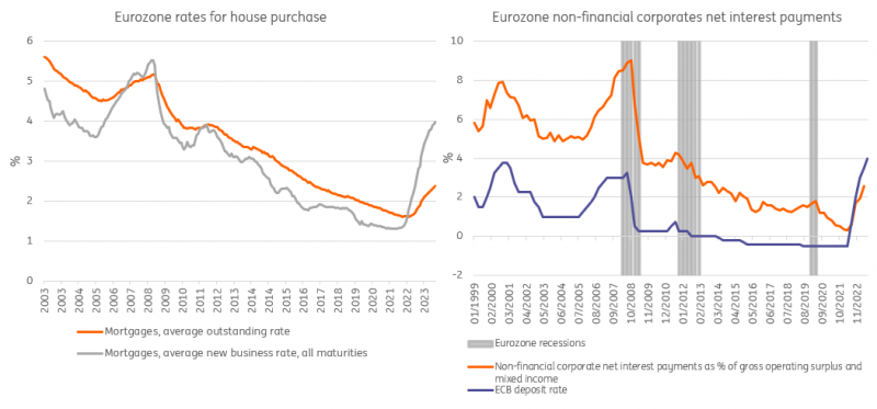 Đồ thịNguồn: Eurostat, ECB, ING Research tính toán